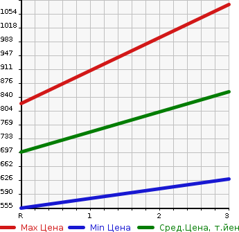 Аукционная статистика: График изменения цены TOYOTA TOYOACE 2011 XZU424 в зависимости от аукционных оценок