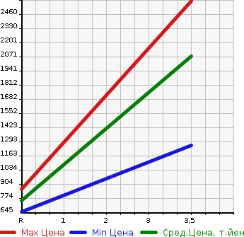 Аукционная статистика: График изменения цены TOYOTA DYNA TRUCK 2008 XZU424 в зависимости от аукционных оценок