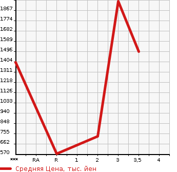 Аукционная статистика: График изменения цены TOYOTA DYNA 2008 XZU424 в зависимости от аукционных оценок