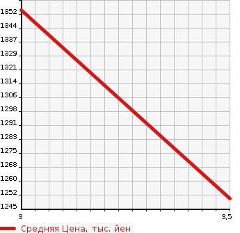 Аукционная статистика: График изменения цены TOYOTA DYNA 2007 XZU434 в зависимости от аукционных оценок