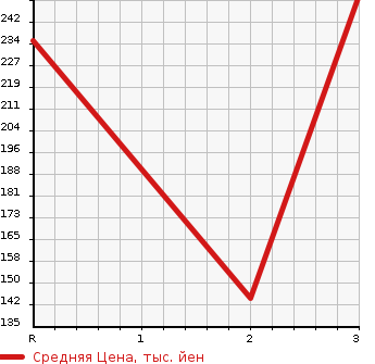 Аукционная статистика: График изменения цены TOYOTA TOYOACE 2009 XZU504 в зависимости от аукционных оценок