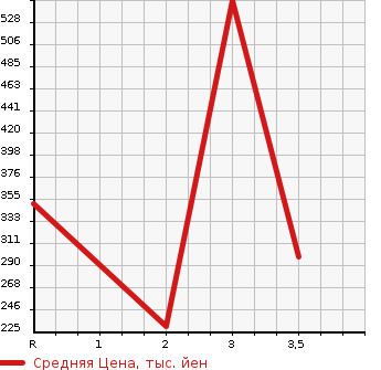 Аукционная статистика: График изменения цены TOYOTA TOYOACE 2010 XZU504 в зависимости от аукционных оценок