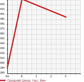 Аукционная статистика: График изменения цены TOYOTA DYNA TRUCK 2008 XZU504 в зависимости от аукционных оценок