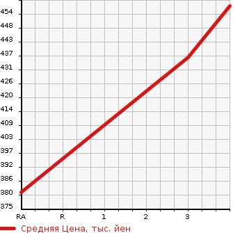 Аукционная статистика: График изменения цены TOYOTA DYNA TRUCK 2010 XZU504 в зависимости от аукционных оценок