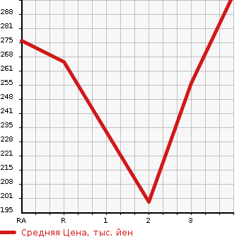 Аукционная статистика: График изменения цены TOYOTA DYNA 2007 XZU504 в зависимости от аукционных оценок
