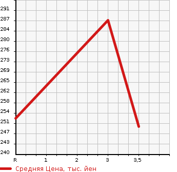 Аукционная статистика: График изменения цены TOYOTA DYNA 2008 XZU504 в зависимости от аукционных оценок