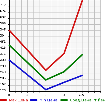 Аукционная статистика: График изменения цены TOYOTA DYNA 2010 XZU504 в зависимости от аукционных оценок