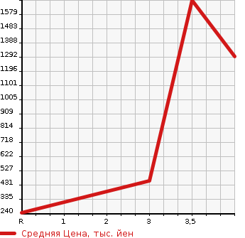 Аукционная статистика: График изменения цены TOYOTA DYNA TRUCK 2009 XZU508 в зависимости от аукционных оценок