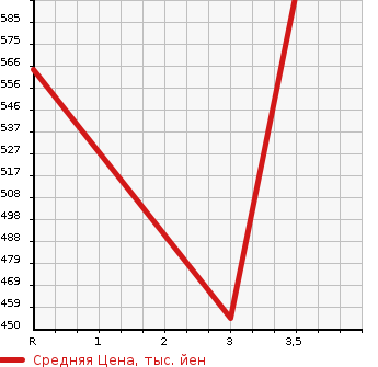 Аукционная статистика: График изменения цены TOYOTA DYNA 2009 XZU508 в зависимости от аукционных оценок
