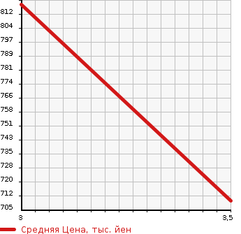 Аукционная статистика: График изменения цены TOYOTA DYNA 2009 XZU524D в зависимости от аукционных оценок