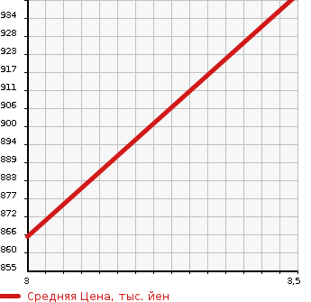 Аукционная статистика: График изменения цены TOYOTA TOYOACE 2015 XZU605 в зависимости от аукционных оценок