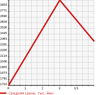 Аукционная статистика: График изменения цены TOYOTA TOYOACE 2020 XZU605 в зависимости от аукционных оценок
