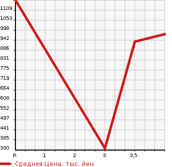Аукционная статистика: График изменения цены TOYOTA DYNA TRUCK 2013 XZU605 в зависимости от аукционных оценок