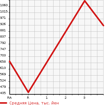 Аукционная статистика: График изменения цены TOYOTA DYNA TRUCK 2015 XZU605 в зависимости от аукционных оценок