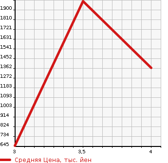 Аукционная статистика: График изменения цены TOYOTA DYNA 2016 XZU605 в зависимости от аукционных оценок