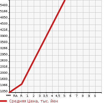 Аукционная статистика: График изменения цены TOYOTA DYNA 2021 XZU605 в зависимости от аукционных оценок