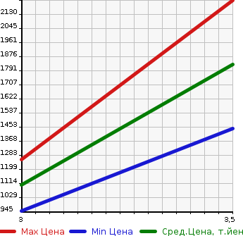 Аукционная статистика: График изменения цены TOYOTA DYNA 2013 XZU620D в зависимости от аукционных оценок