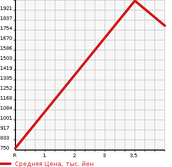 Аукционная статистика: График изменения цены TOYOTA TOYOACE 2014 XZU645 в зависимости от аукционных оценок