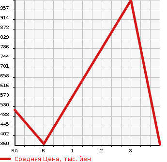 Аукционная статистика: График изменения цены TOYOTA TOYOACE 2012 XZU650 в зависимости от аукционных оценок