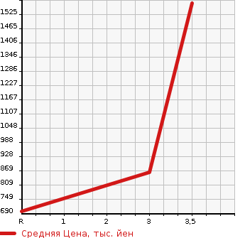 Аукционная статистика: График изменения цены TOYOTA TOYOACE 2013 XZU650 в зависимости от аукционных оценок