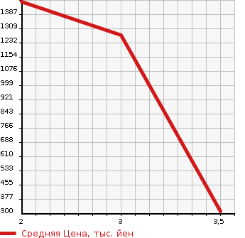 Аукционная статистика: График изменения цены TOYOTA DYNA TRUCK 2012 XZU650 в зависимости от аукционных оценок