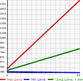 Аукционная статистика: График изменения цены TOYOTA TOYOACE 2013 XZU655 в зависимости от аукционных оценок