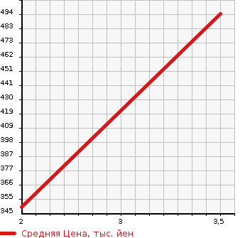 Аукционная статистика: График изменения цены TOYOTA TOYOACE 2014 XZU655 в зависимости от аукционных оценок