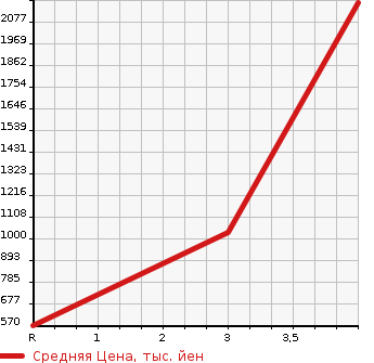 Аукционная статистика: График изменения цены TOYOTA DYNA TRUCK 2014 XZU655 в зависимости от аукционных оценок