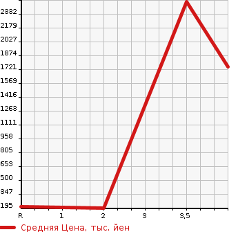 Аукционная статистика: График изменения цены TOYOTA DYNA TRUCK 2013 XZU685 в зависимости от аукционных оценок