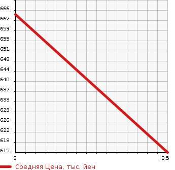 Аукционная статистика: График изменения цены TOYOTA TOYOACE 2011 XZU710 в зависимости от аукционных оценок