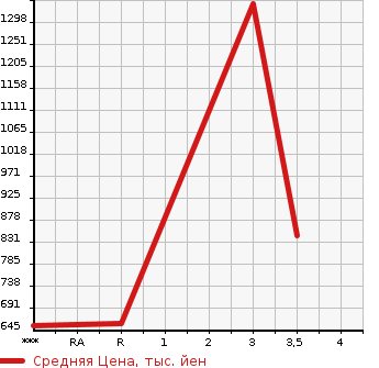 Аукционная статистика: График изменения цены TOYOTA DYNA 2013 XZU710 в зависимости от аукционных оценок