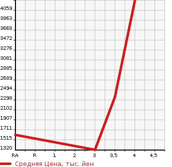 Аукционная статистика: График изменения цены TOYOTA TOYOACE 2015 XZU720 в зависимости от аукционных оценок
