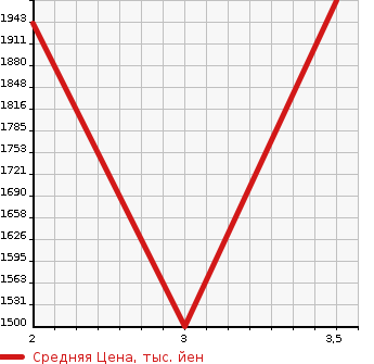 Аукционная статистика: График изменения цены TOYOTA DYNA TRUCK 2012 XZU720 в зависимости от аукционных оценок
