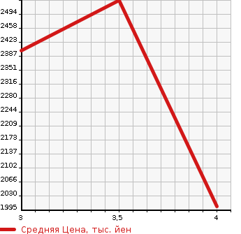 Аукционная статистика: График изменения цены TOYOTA DYNA TRUCK 2016 XZU720 в зависимости от аукционных оценок