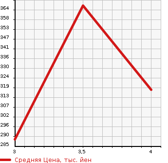Аукционная статистика: График изменения цены TOYOTA HIACE TRUCK 1989 YH81 в зависимости от аукционных оценок