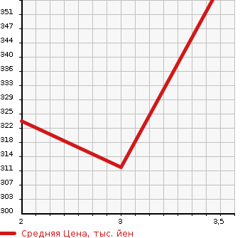 Аукционная статистика: График изменения цены TOYOTA TOWN ACE TRUCK 1996 YM55 в зависимости от аукционных оценок