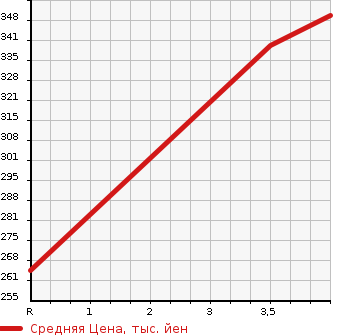 Аукционная статистика: График изменения цены TOYOTA LITE ACE WAGON 1996 YM55 в зависимости от аукционных оценок