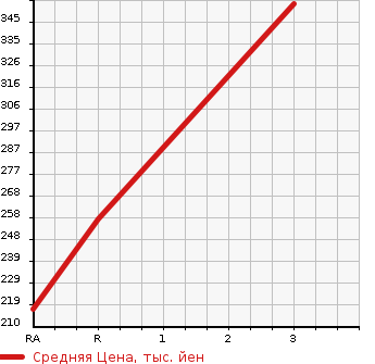 Аукционная статистика: График изменения цены TOYOTA LITE ACE TRUCK 1994 YM55 в зависимости от аукционных оценок