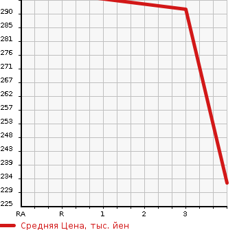 Аукционная статистика: График изменения цены TOYOTA LITE ACE TRUCK 1995 YM55 в зависимости от аукционных оценок