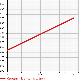 Аукционная статистика: График изменения цены TOYOTA LITE ACE TRUCK 1996 YM55 в зависимости от аукционных оценок