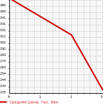 Аукционная статистика: График изменения цены TOYOTA LITE ACE TRUCK 1997 YM55 в зависимости от аукционных оценок