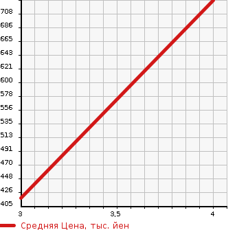 Аукционная статистика: График изменения цены TOYOTA LITE ACE TRUCK 1998 YM60 в зависимости от аукционных оценок