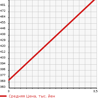 Аукционная статистика: График изменения цены TOYOTA TOWN ACE TRUCK 1992 YM65 в зависимости от аукционных оценок