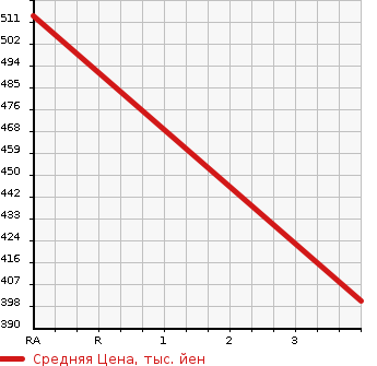 Аукционная статистика: График изменения цены TOYOTA TOWN ACE TRUCK 1996 YM65 в зависимости от аукционных оценок