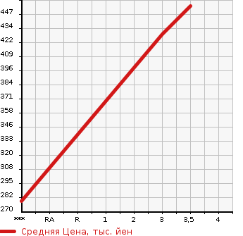 Аукционная статистика: График изменения цены TOYOTA LITE ACE TRUCK 1994 YM65 в зависимости от аукционных оценок