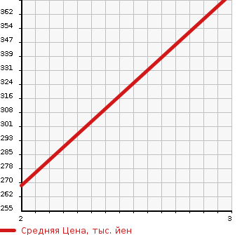 Аукционная статистика: График изменения цены TOYOTA LITE ACE TRUCK 1995 YM65 в зависимости от аукционных оценок