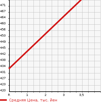 Аукционная статистика: График изменения цены TOYOTA LITE ACE TRUCK 1998 YM65 в зависимости от аукционных оценок
