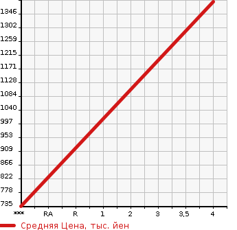 Аукционная статистика: График изменения цены TOYOTA HILUX PICK UP 1991 YN105 в зависимости от аукционных оценок