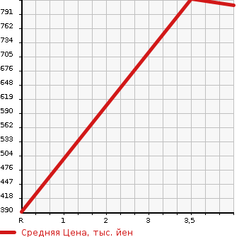 Аукционная статистика: График изменения цены TOYOTA HILUX PICK UP 1996 YN86 в зависимости от аукционных оценок