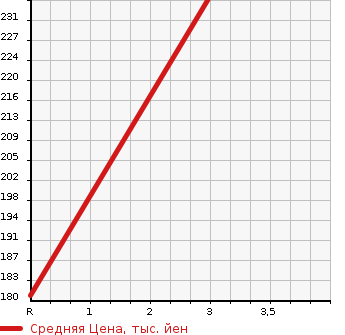 Аукционная статистика: График изменения цены TOYOTA TOWN ACE WAGON 1996 YR21G в зависимости от аукционных оценок